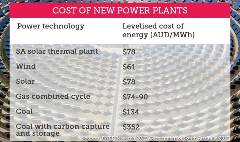 Energy Costs - Energy Facts Australia